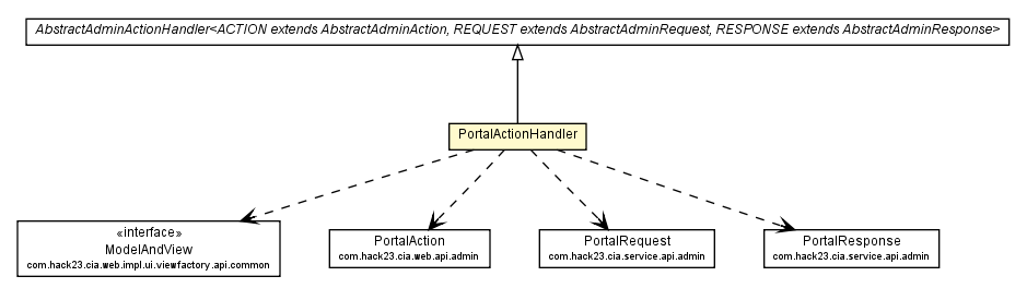 Package class diagram package PortalActionHandler