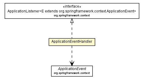 Package class diagram package ApplicationEventHandler
