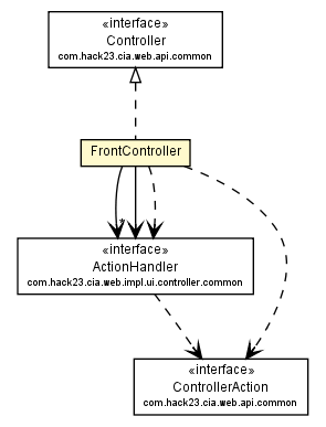 Package class diagram package FrontController