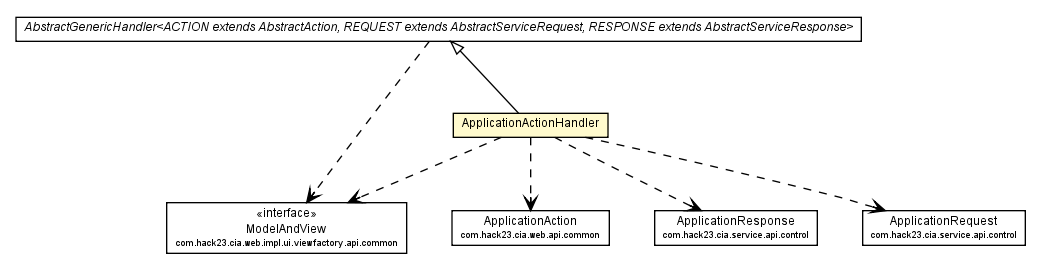 Package class diagram package ApplicationActionHandler