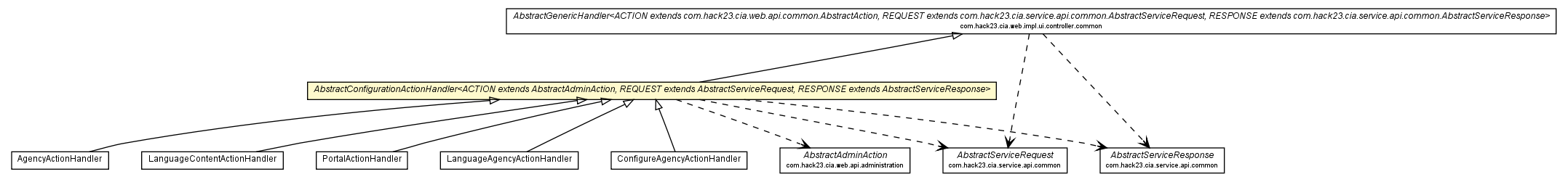 Package class diagram package AbstractConfigurationActionHandler
