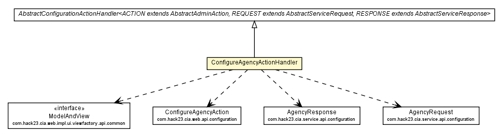 Package class diagram package ConfigureAgencyActionHandler