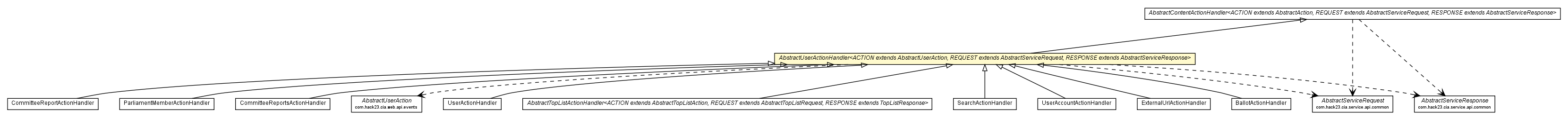 Package class diagram package AbstractUserActionHandler