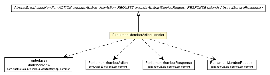 Package class diagram package ParliamentMemberActionHandler