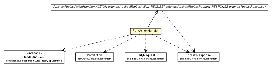 Package class diagram package PartyActionHandler