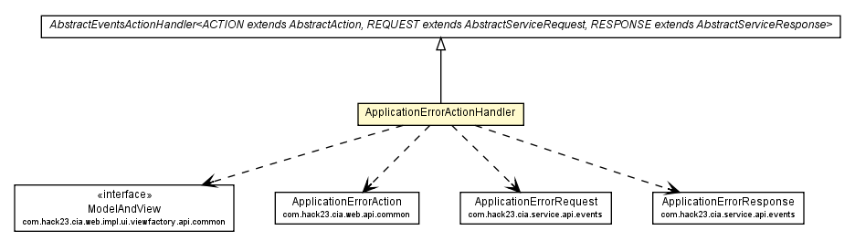 Package class diagram package ApplicationErrorActionHandler
