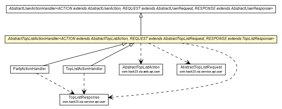 Package class diagram package AbstractTopListActionHandler