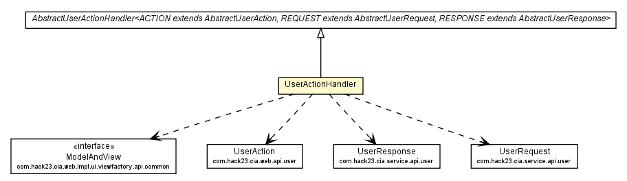 Package class diagram package UserActionHandler
