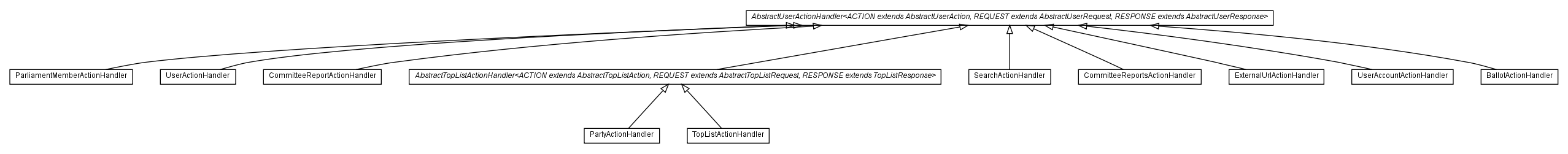 Package class diagram package com.hack23.cia.web.impl.ui.controller.user