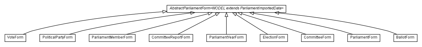 Package class diagram package com.hack23.cia.web.impl.ui.form.admin.parliament