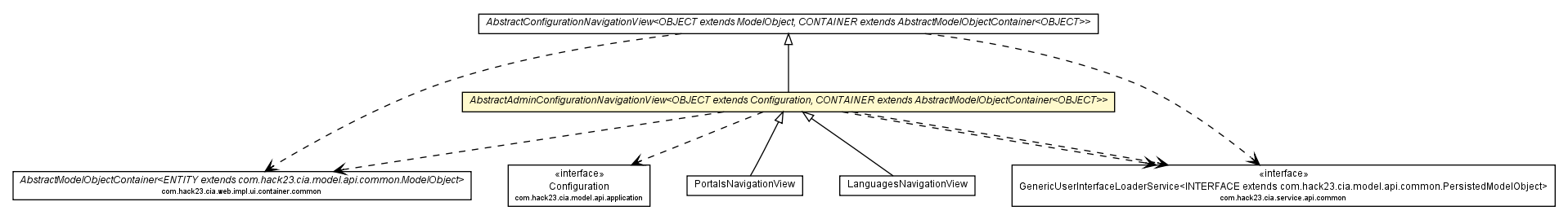 Package class diagram package AbstractAdminConfigurationNavigationView