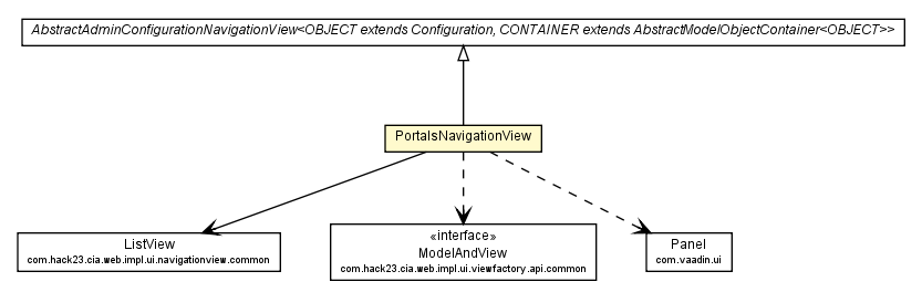 Package class diagram package PortalsNavigationView