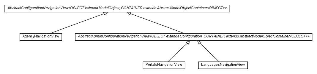 Package class diagram package com.hack23.cia.web.impl.ui.navigationview.admin.configuration