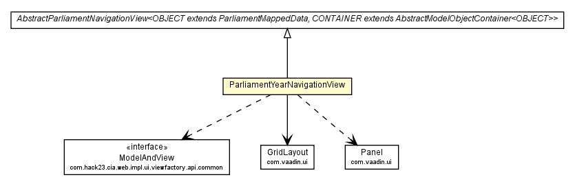 Package class diagram package ParliamentYearNavigationView