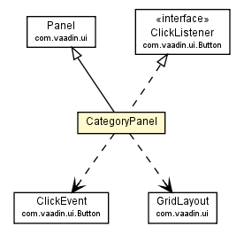 Package class diagram package CategoryPanel