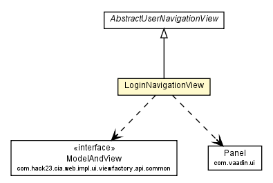 Package class diagram package LoginNavigationView