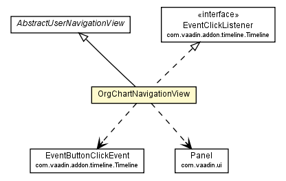 Package class diagram package OrgChartNavigationView