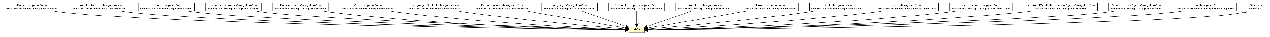 Package class diagram package ListView