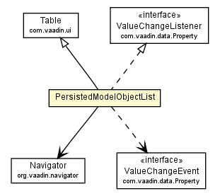 Package class diagram package PersistedModelObjectList