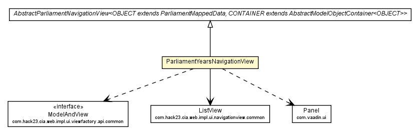 Package class diagram package ParliamentYearsNavigationView