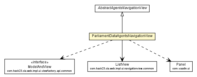 Package class diagram package ParliamentDataAgentsNavigationView