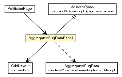 Package class diagram package AggregatedBugDataPanel