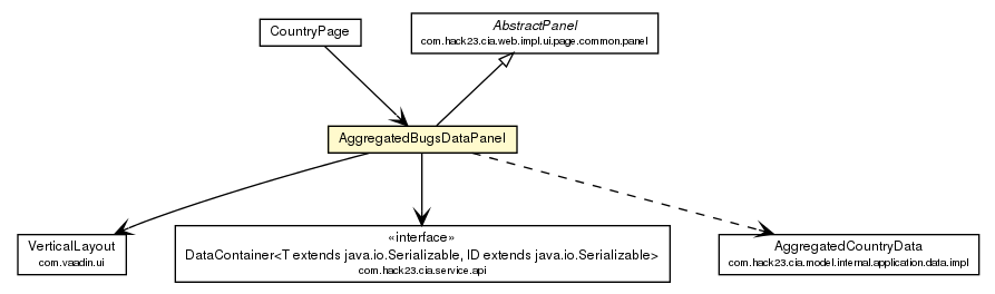Package class diagram package AggregatedBugsDataPanel