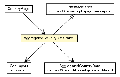 Package class diagram package AggregatedCountryDataPanel