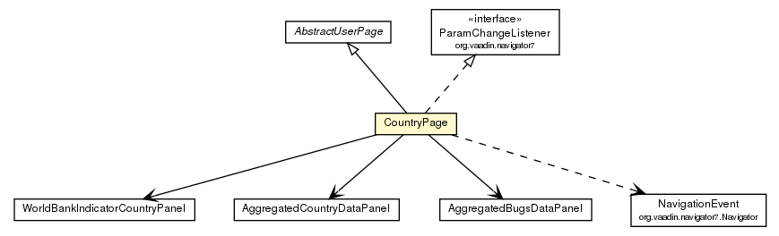 Package class diagram package CountryPage