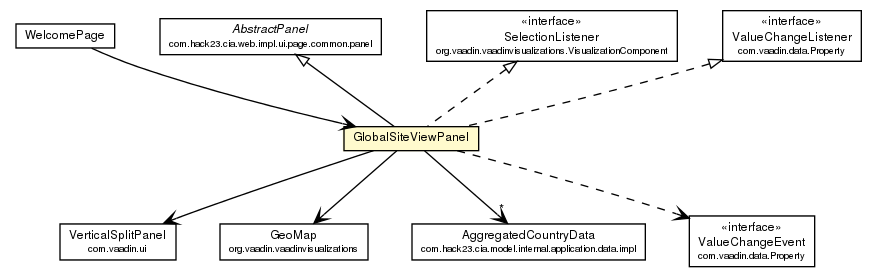 Package class diagram package GlobalSiteViewPanel