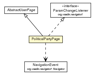 Package class diagram package PoliticalPartyPage