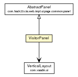 Package class diagram package VisitorPanel