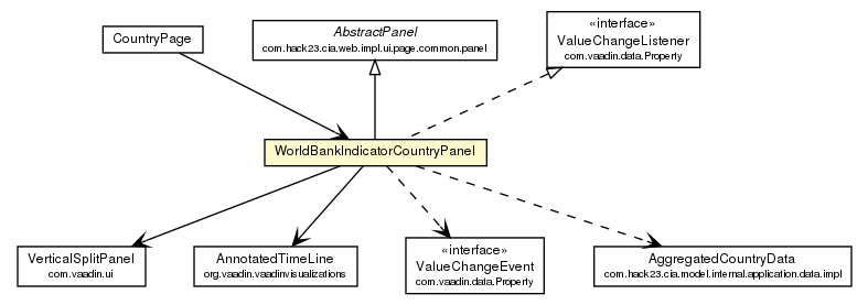 Package class diagram package WorldBankIndicatorCountryPanel