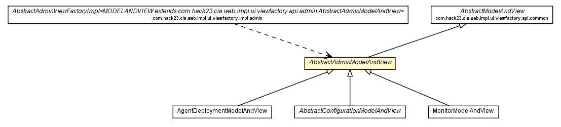 Package class diagram package AbstractAdminModelAndView