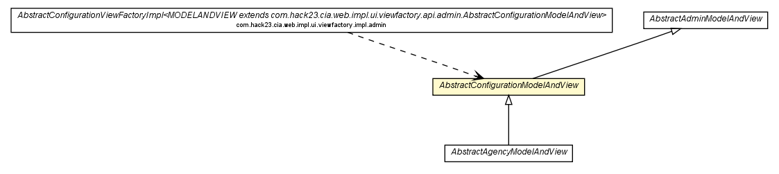 Package class diagram package AbstractConfigurationModelAndView