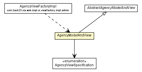 Package class diagram package AgencyModelAndView