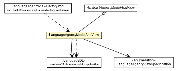 Package class diagram package LanguageAgencyModelAndView