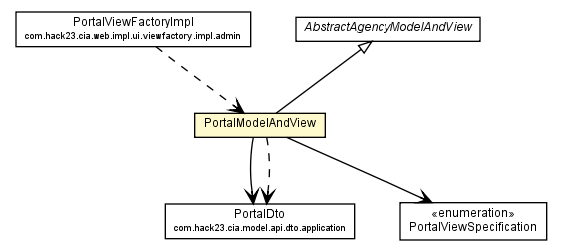 Package class diagram package PortalModelAndView