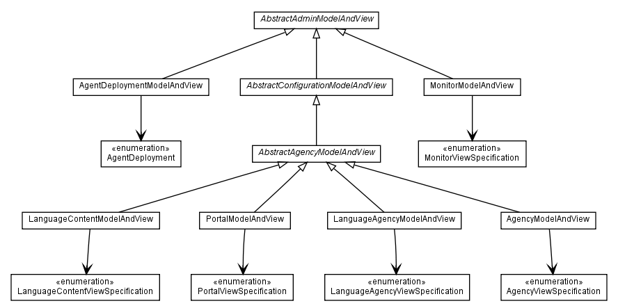 Package class diagram package com.hack23.cia.web.impl.ui.viewfactory.api.admin