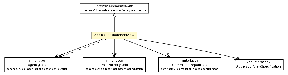 Package class diagram package ApplicationModelAndView
