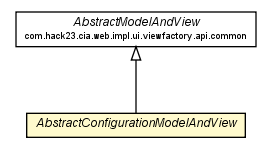 Package class diagram package AbstractConfigurationModelAndView