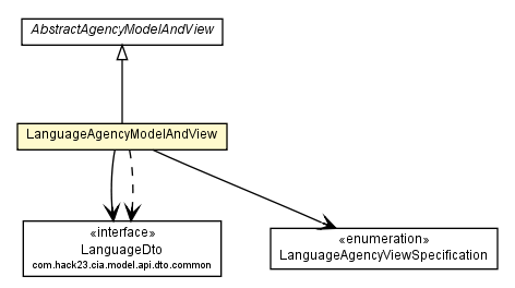 Package class diagram package LanguageAgencyModelAndView