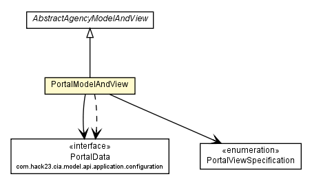 Package class diagram package PortalModelAndView