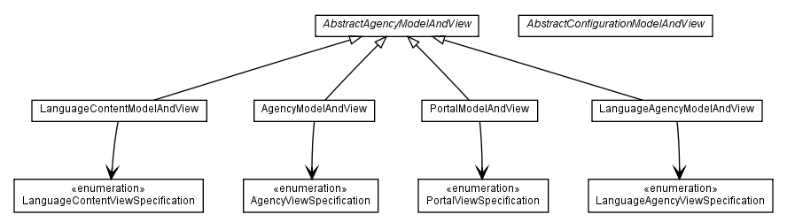 Package class diagram package com.hack23.cia.web.impl.ui.viewfactory.api.configuration