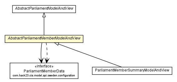 Package class diagram package AbstractParliamentMemberModelAndView
