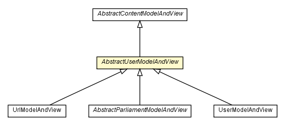 Package class diagram package AbstractUserModelAndView