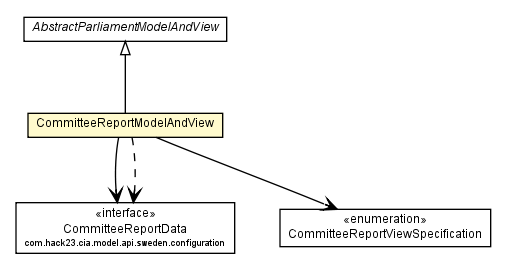 Package class diagram package CommitteeReportModelAndView