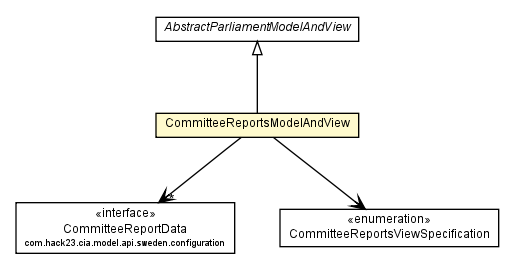 Package class diagram package CommitteeReportsModelAndView