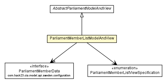 Package class diagram package ParliamentMemberListModelAndView