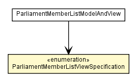 Package class diagram package ParliamentMemberListViewSpecification